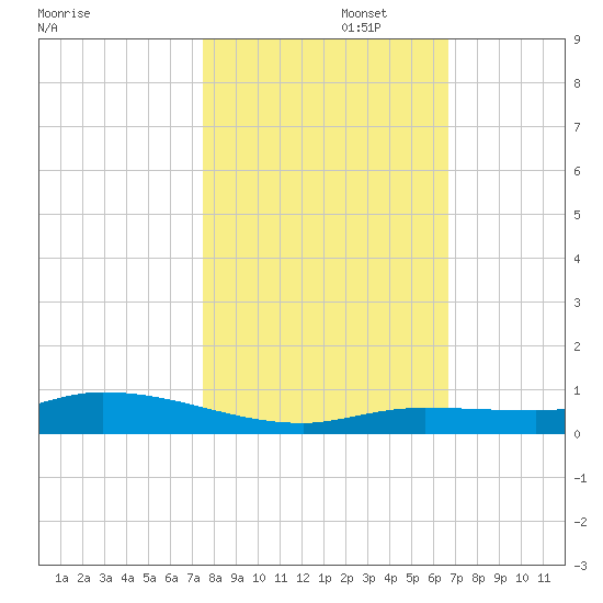 Shell Key tide chart for Saturday, November 4, 2023