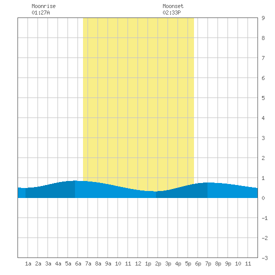 Shell Key tide chart for Tuesday, November 7, 2023