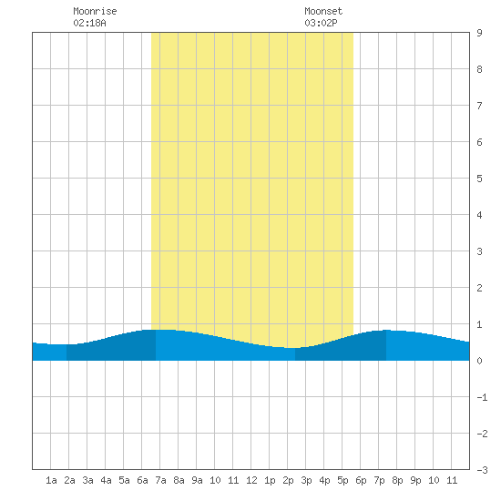 Shell Key tide chart for Wednesday, November 8, 2023