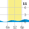 Shell Key tide chart for Monday, December 11, 2023