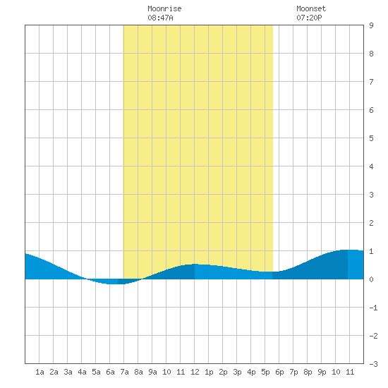 Shell Key tide chart for Thursday, December 14, 2023