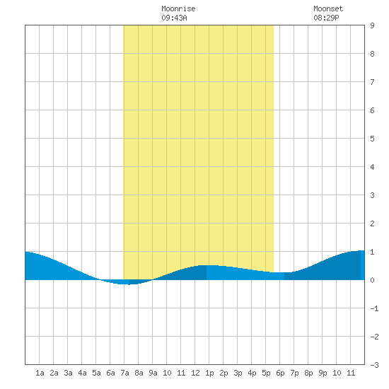 Shell Key tide chart for Friday, December 15, 2023