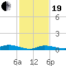 Shell Key tide chart for Tuesday, December 19, 2023