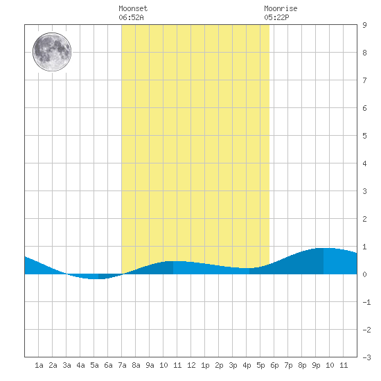 Shell Key tide chart for Tuesday, December 26, 2023