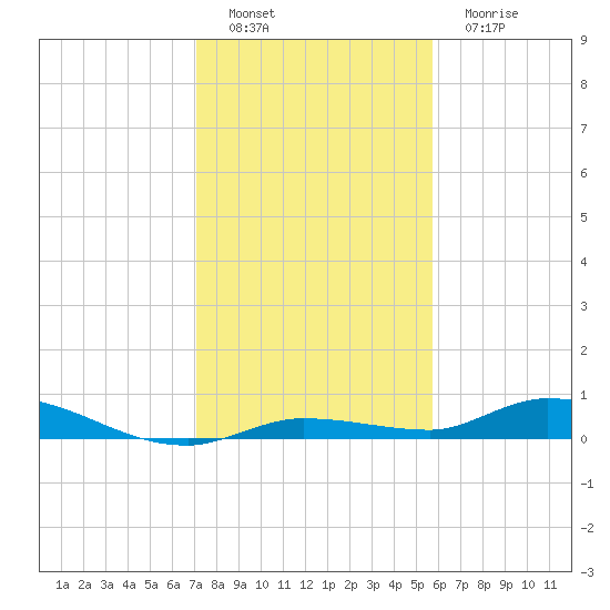 Shell Key tide chart for Thursday, December 28, 2023