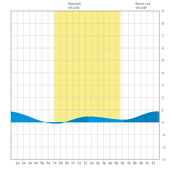 Shell Key tide chart for Friday, December 29, 2023