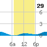Shell Key tide chart for Friday, December 29, 2023