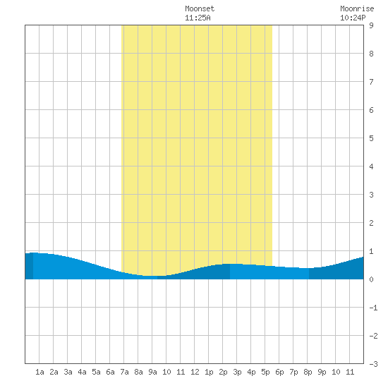 Shell Key tide chart for Saturday, December 2, 2023