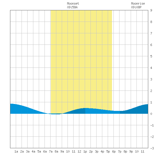 Shell Key tide chart for Saturday, December 30, 2023