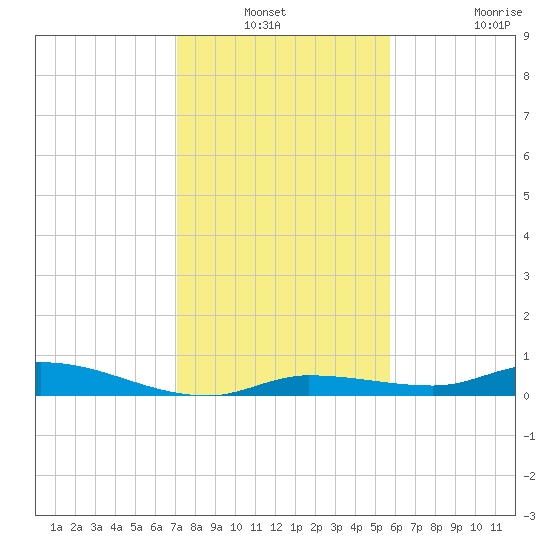 Shell Key tide chart for Sunday, December 31, 2023