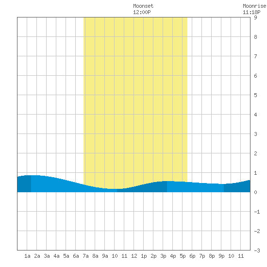 Shell Key tide chart for Sunday, December 3, 2023