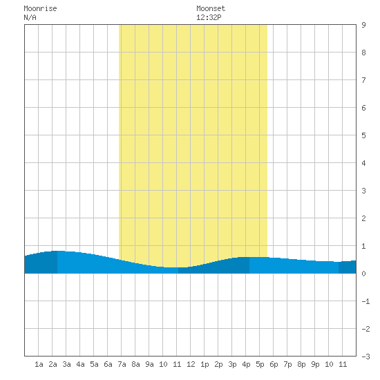 Shell Key tide chart for Monday, December 4, 2023