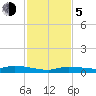 Shell Key tide chart for Tuesday, December 5, 2023