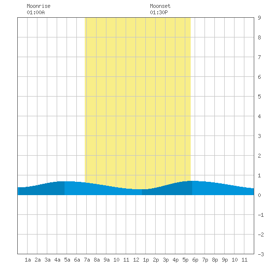 Shell Key tide chart for Wednesday, December 6, 2023