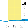 Shell Key tide chart for Wednesday, January 10, 2024