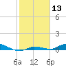 Shell Key tide chart for Saturday, January 13, 2024