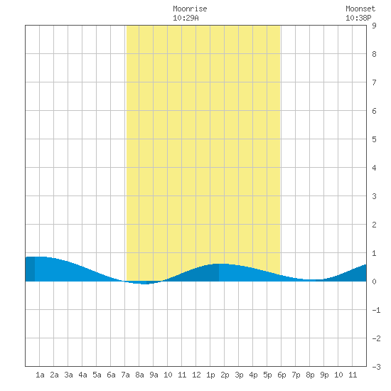 Shell Key tide chart for Monday, January 15, 2024