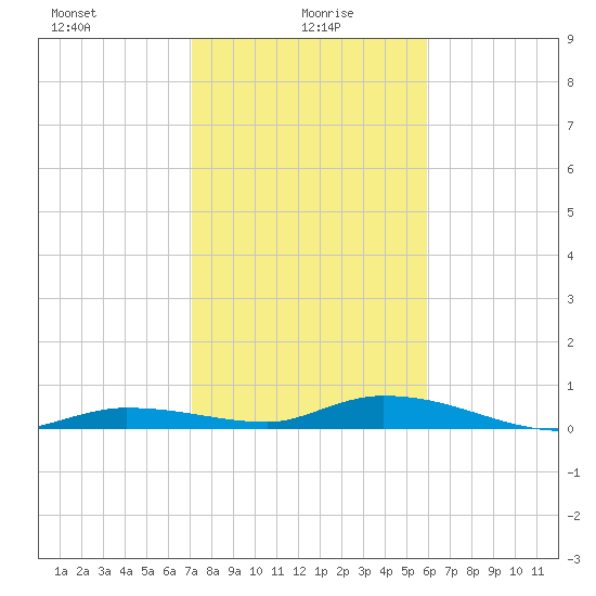 Shell Key tide chart for Thursday, January 18, 2024