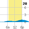 Shell Key tide chart for Saturday, January 20, 2024