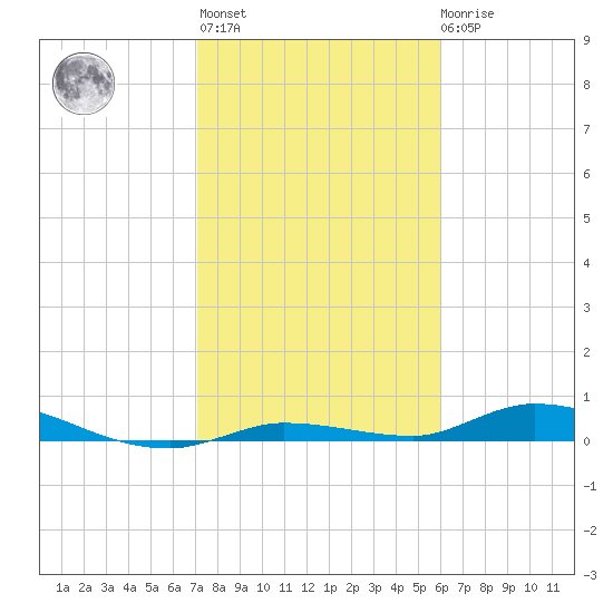 Shell Key tide chart for Thursday, January 25, 2024