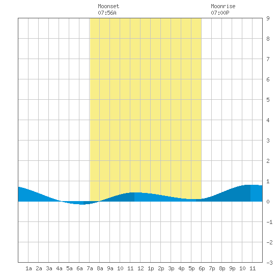 Shell Key tide chart for Friday, January 26, 2024