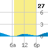 Shell Key tide chart for Saturday, January 27, 2024