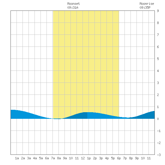 Shell Key tide chart for Monday, January 29, 2024