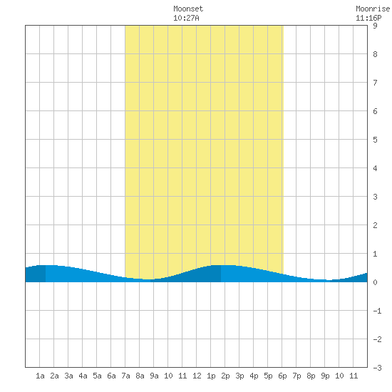 Shell Key tide chart for Wednesday, January 31, 2024