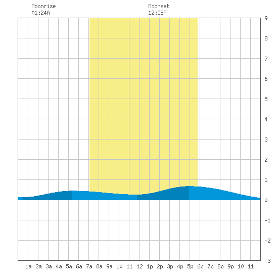 Shell Key tide chart for Friday, January 5, 2024