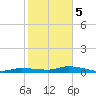 Shell Key tide chart for Friday, January 5, 2024