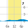 Shell Key tide chart for Sunday, January 7, 2024