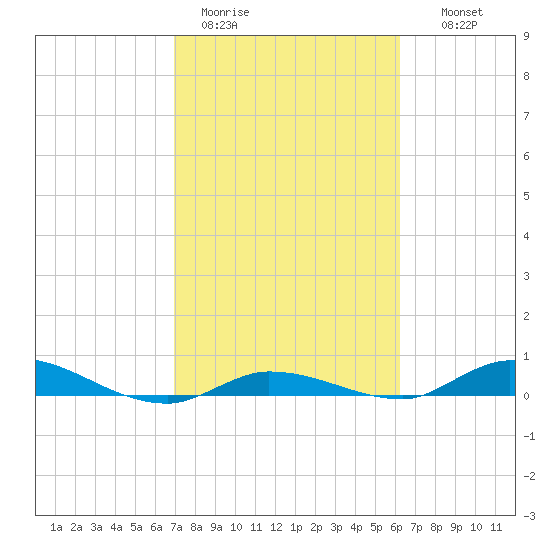 Shell Key tide chart for Sunday, February 11, 2024
