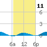 Shell Key tide chart for Sunday, February 11, 2024