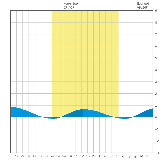 Shell Key tide chart for Monday, February 12, 2024