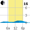 Shell Key tide chart for Friday, February 16, 2024