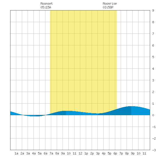 Shell Key tide chart for Wednesday, February 21, 2024