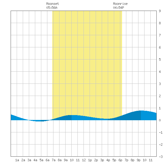 Shell Key tide chart for Thursday, February 22, 2024