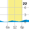 Shell Key tide chart for Thursday, February 22, 2024