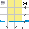 Shell Key tide chart for Saturday, February 24, 2024