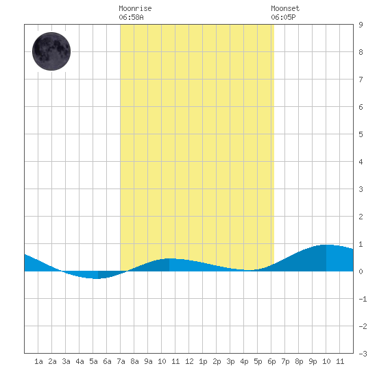 Shell Key tide chart for Friday, February 9, 2024