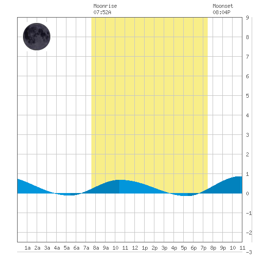 Shell Key tide chart for Sunday, March 10, 2024