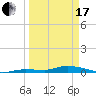 Shell Key tide chart for Sunday, March 17, 2024