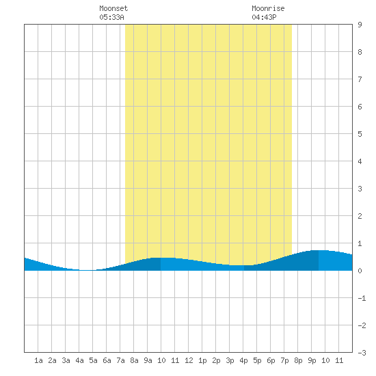 Shell Key tide chart for Thursday, March 21, 2024