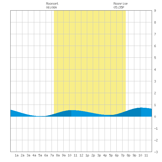 Shell Key tide chart for Friday, March 22, 2024