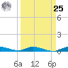 Shell Key tide chart for Monday, March 25, 2024
