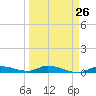 Shell Key tide chart for Tuesday, March 26, 2024
