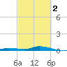 Shell Key tide chart for Saturday, March 2, 2024