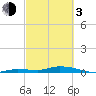 Shell Key tide chart for Sunday, March 3, 2024