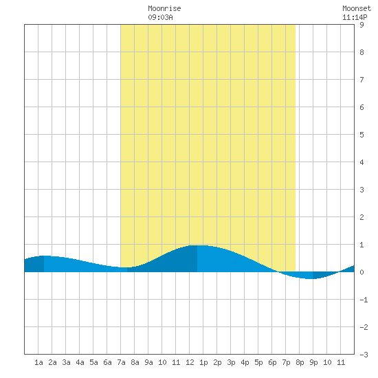 Shell Key tide chart for Thursday, April 11, 2024