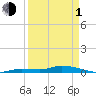 Shell Key tide chart for Monday, April 1, 2024